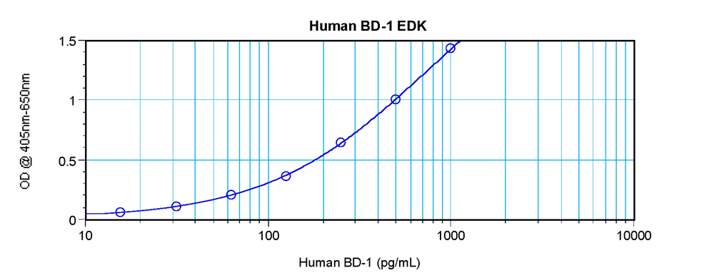 Human BD-1 Standard ABTS ELISA Kit graph